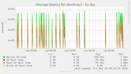 Average latency for /dev/loop2