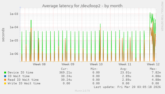 Average latency for /dev/loop2