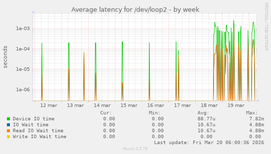 Average latency for /dev/loop2