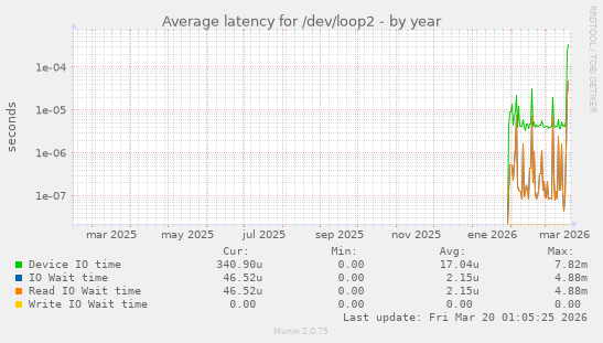Average latency for /dev/loop2