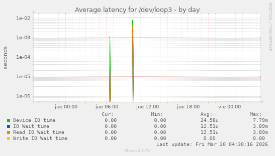 Average latency for /dev/loop3