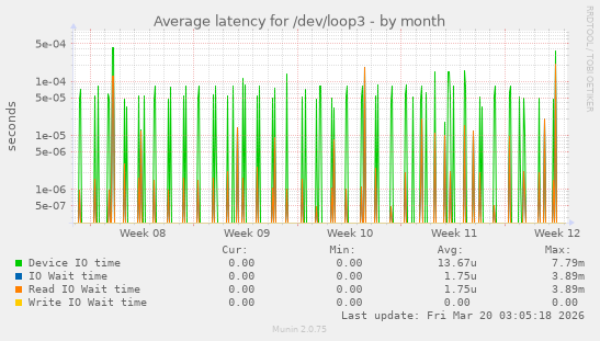 Average latency for /dev/loop3