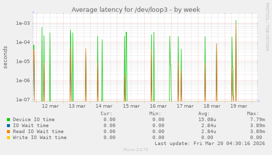 Average latency for /dev/loop3