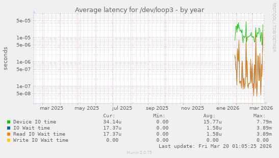Average latency for /dev/loop3