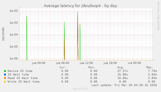 Average latency for /dev/loop4