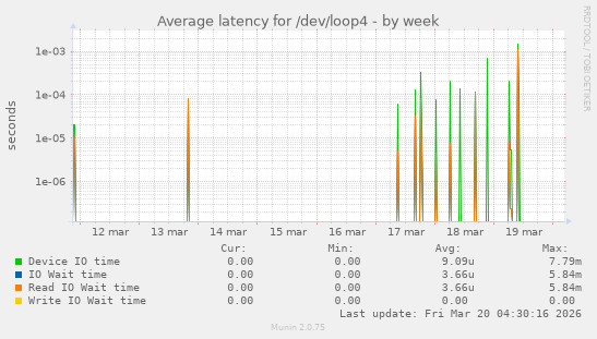 Average latency for /dev/loop4