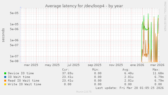 Average latency for /dev/loop4