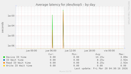 Average latency for /dev/loop5