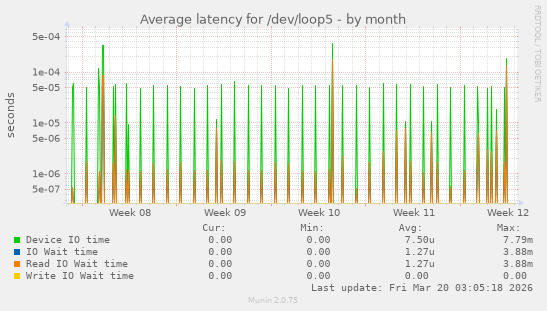 Average latency for /dev/loop5