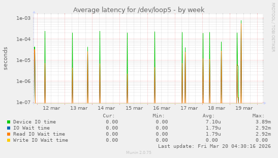 Average latency for /dev/loop5