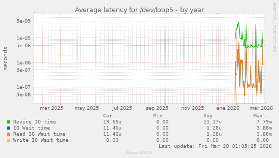 Average latency for /dev/loop5
