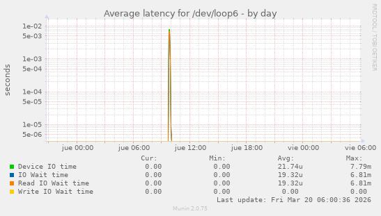 Average latency for /dev/loop6