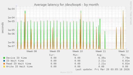 Average latency for /dev/loop6