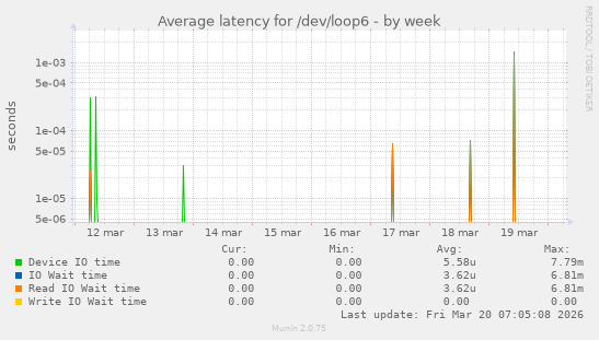 Average latency for /dev/loop6