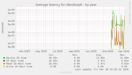 Average latency for /dev/loop6