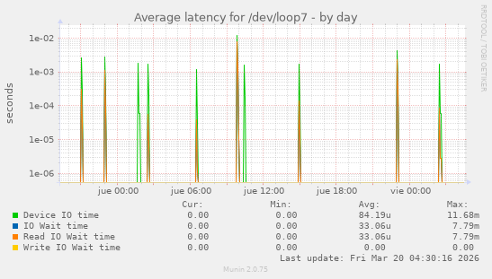 Average latency for /dev/loop7