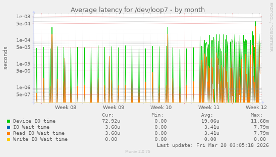 Average latency for /dev/loop7
