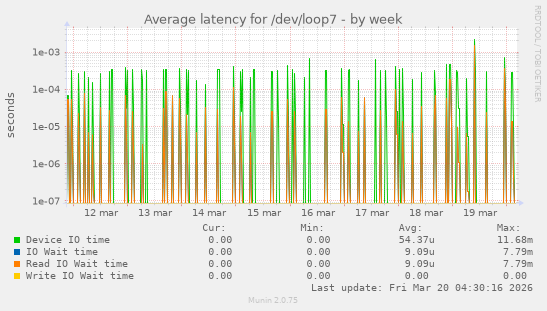 Average latency for /dev/loop7