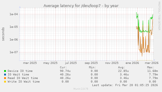 Average latency for /dev/loop7