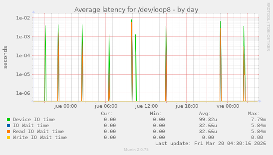 Average latency for /dev/loop8