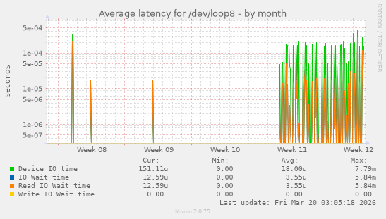 Average latency for /dev/loop8