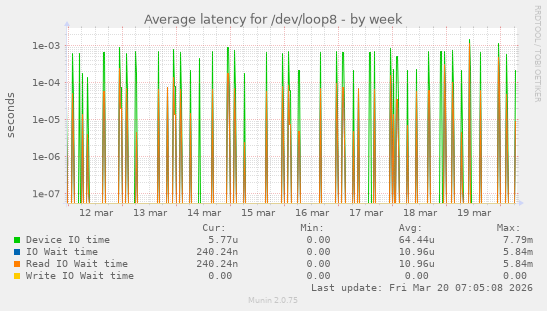 Average latency for /dev/loop8