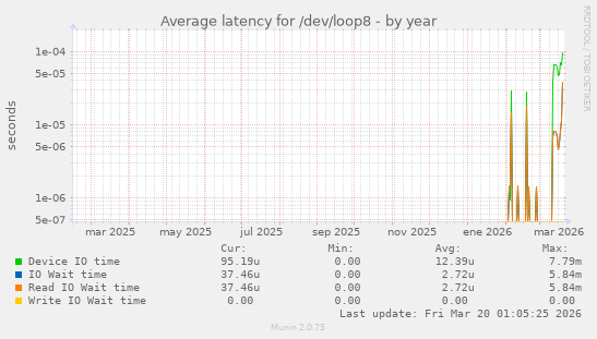 Average latency for /dev/loop8