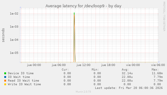 Average latency for /dev/loop9