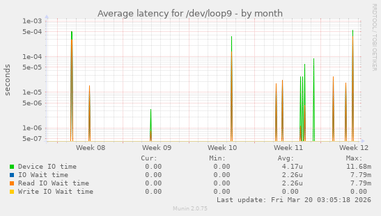 Average latency for /dev/loop9