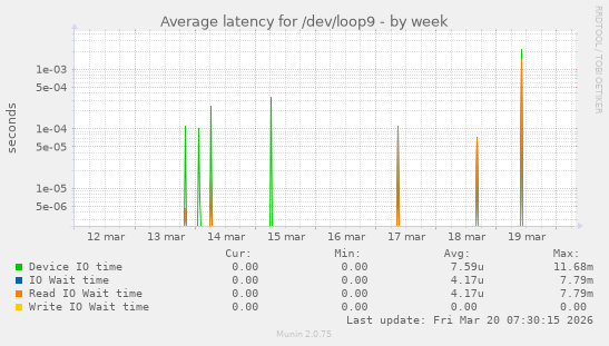 Average latency for /dev/loop9