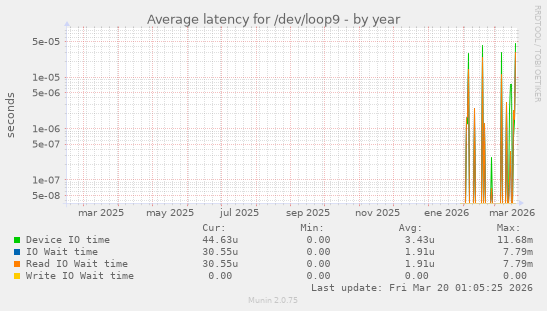 Average latency for /dev/loop9