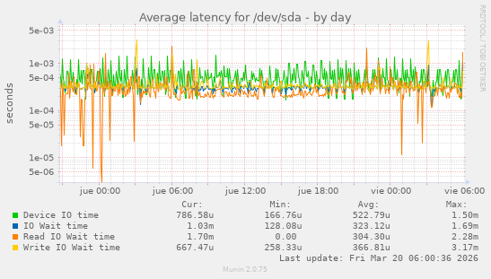 Average latency for /dev/sda