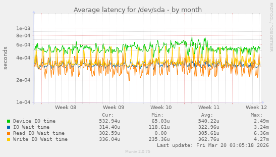 Average latency for /dev/sda