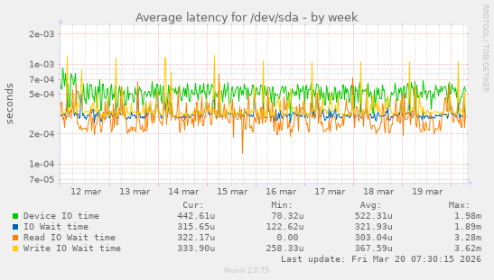 Average latency for /dev/sda