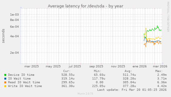 Average latency for /dev/sda
