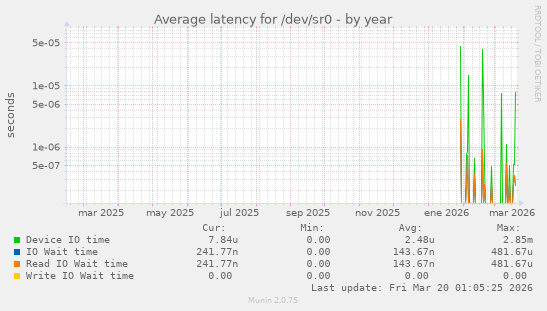 Average latency for /dev/sr0