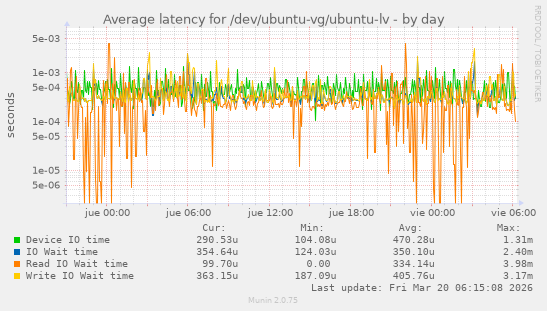 Average latency for /dev/ubuntu-vg/ubuntu-lv