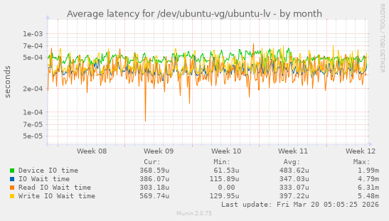 Average latency for /dev/ubuntu-vg/ubuntu-lv