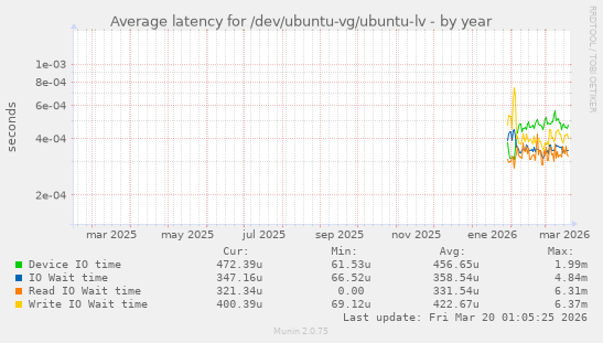 Average latency for /dev/ubuntu-vg/ubuntu-lv