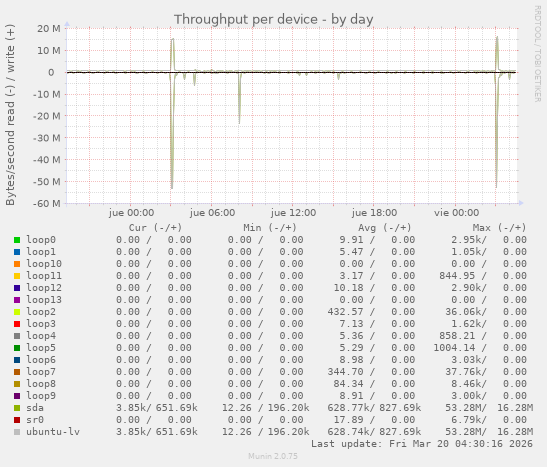 Throughput per device