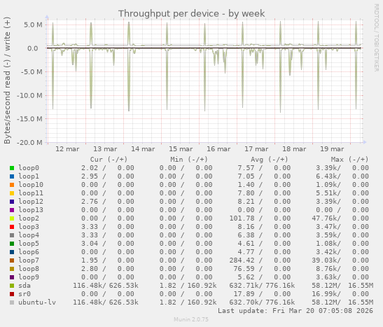 Throughput per device