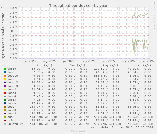 Throughput per device
