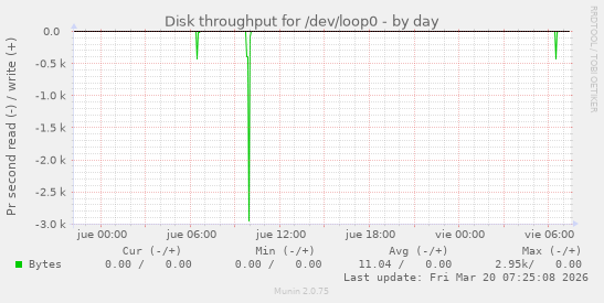 Disk throughput for /dev/loop0