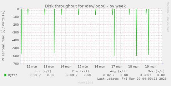 Disk throughput for /dev/loop0