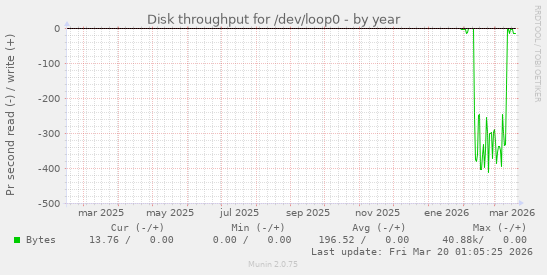Disk throughput for /dev/loop0