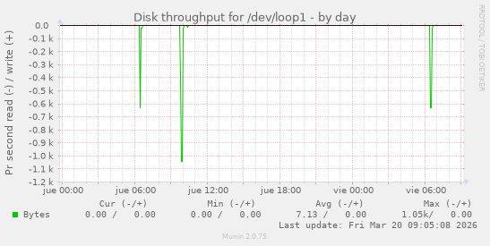 Disk throughput for /dev/loop1
