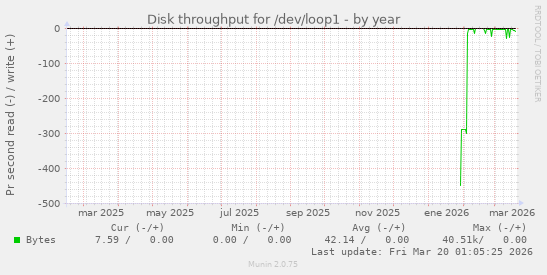 Disk throughput for /dev/loop1