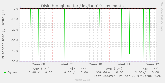 Disk throughput for /dev/loop10