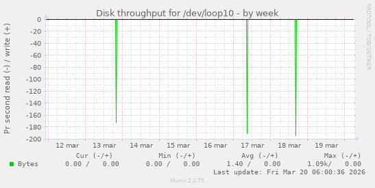 Disk throughput for /dev/loop10