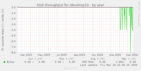 Disk throughput for /dev/loop10